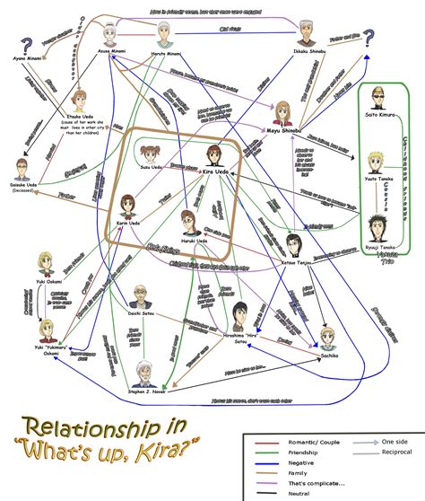 Relationship Chart by Oljum on DeviantArt