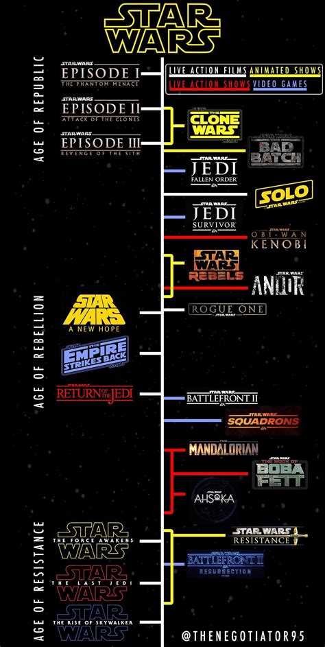 Star wars time line : r/StarWars