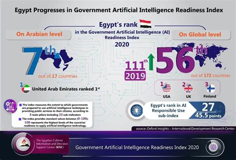 Egypt surges 34 places in Government AI Readiness Index - Dailynewsegypt