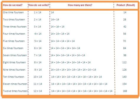 14 Times Table | Read and Write Multiplication Table of 14|Times Table