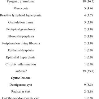 Histopathological types of paediatric orofacial lesions. | Download ...