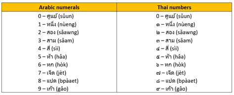 7 Best Practices For English To Thai Translation Services | GTE Localize