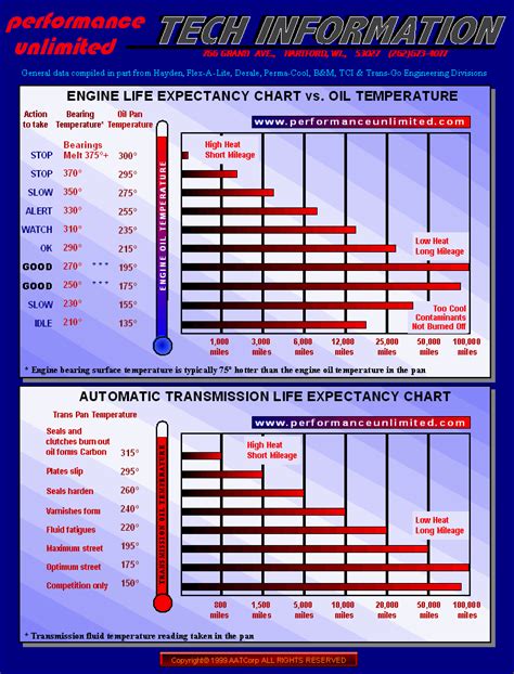 Oil temperature chart - Oiling System - SpecE30 Community Forum