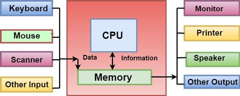 Computer Fundamentals Tutorial - Tutorial And Example