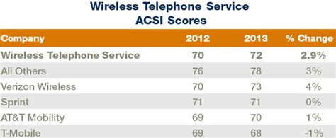 Apple Still Tops in Cellphone Customer Satisfaction, but Losing Ground to Samsung and Others ...