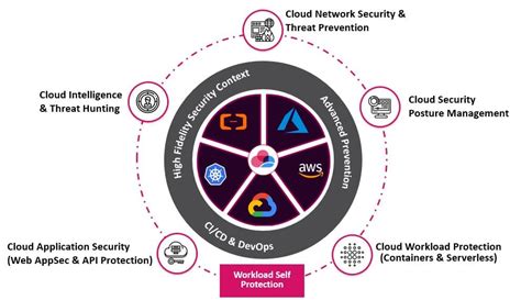 What is Cloud Security? Understand The 6 Pillars - Check Point Software