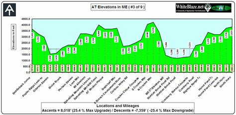 WhiteBlaze - Appalachian Trail - Appalachian Trail Elevations by States and Sections Maine