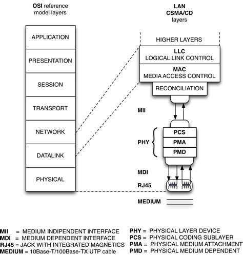 How to design the Ethernet circuitry