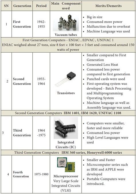 Generations of Computers