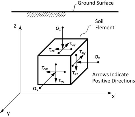 2.1. Normal and Shear Stress | Geoengineer.org