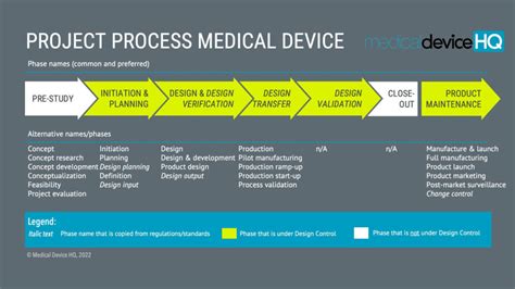 The Perfect Project Process - Medical Device Product Development