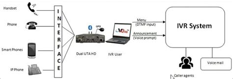 What is IVR System and How to Perform IVR Testing