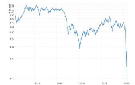 Negative Crude Oil Prices | WTI and Brent Price Chart of 10 Years & News|