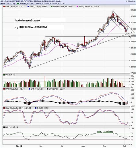 MCX GOLD SILVER: Gold Price Chart-MCX