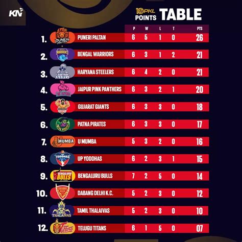 PKL 10 Points Table, Most Raid and Tackle Points after Match 35 ...