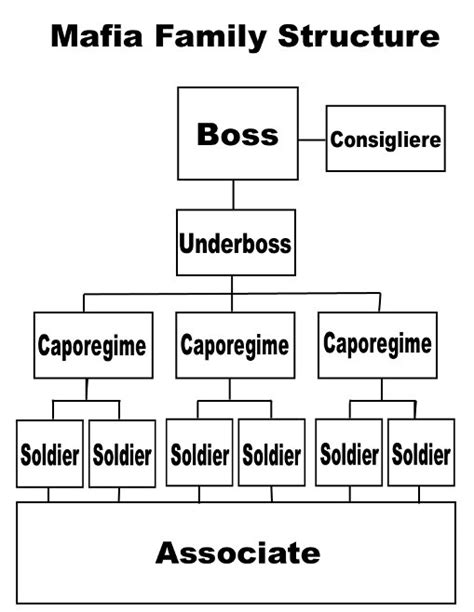 File:Mafia family structure tree.jpg - Wikipedia