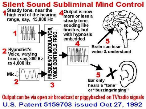 PATENTED VOICE TO SKULL MIND CONTROL TECHNOLOGY EMBEDDED IN 5G TECH