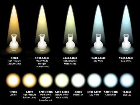 Color Temperature and LED: Understanding How to Choose LED Lamps for Warm and Cool Applications ...