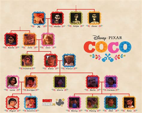 Les personnages dans Coco. • Pixar • Disney-Planet.Fr