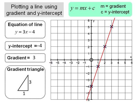 Plotting a linear function using gradient and y-intercept | Teaching ...