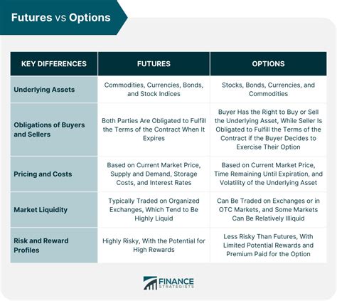 Futures vs Options | Definition & Key Differences (2024)