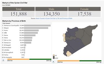 Estimated Casualties of the Syrian Civil War - knoema.com