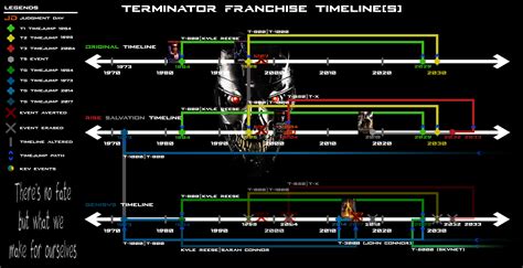 Terminator Franchise Timeline(s) : r/Terminator