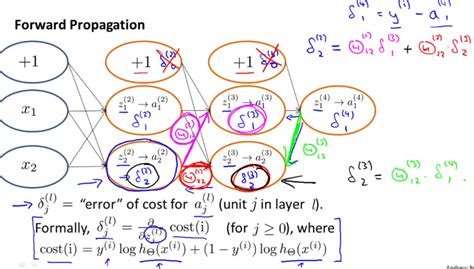 Backpropagation Algorithm 2