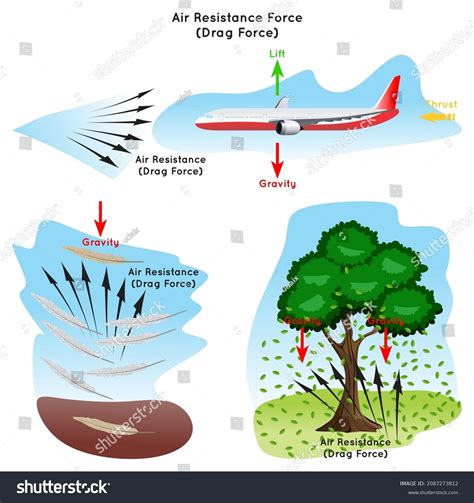 Air Resistance Force Drag Force Infographic Stock Vector (Royalty Free ...