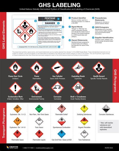 GHS Labeling Poster