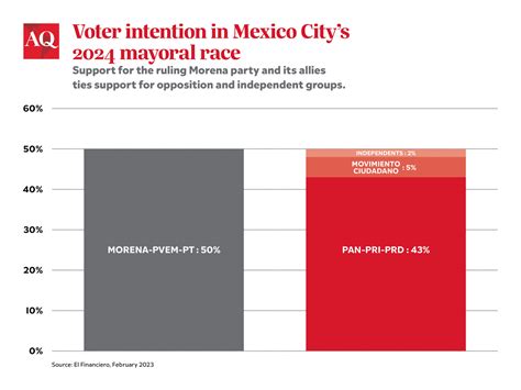 Mexico’s “Other” Huge Election Is Heating Up