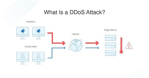 How to Stop and Prevent DDoS Attack - DNSstuff