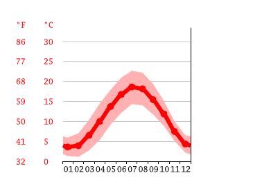 Klimaat Zaventem: Klimatogram, Temperatuur grafiek en Klimaat tabel ...