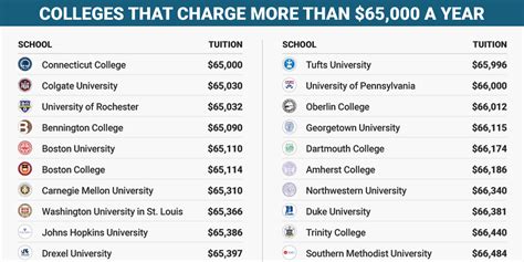 There are now nearly 40 US colleges that cost more than $250,000 ...