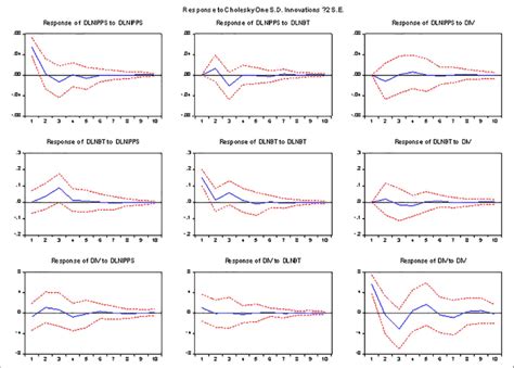 Impulse Response Analysis. | Download Scientific Diagram