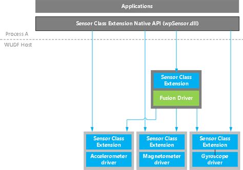 Fusion sensor implementation details - Windows drivers | Microsoft Docs