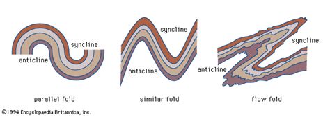 Anticline | geology | Britannica