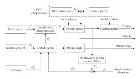 Inertial navigation system schematic. | Download Scientific Diagram