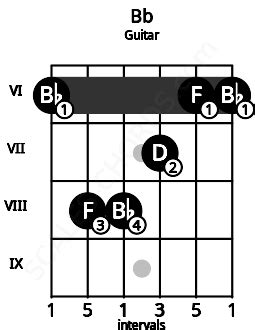 Bb Guitar Chord | Bb major triad | Scales-Chords