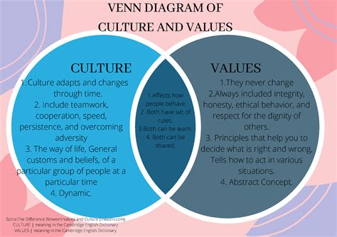 Activity#1 Culture AND Values - VENN DIAGRAM OF CULTURE AND VALUES ...