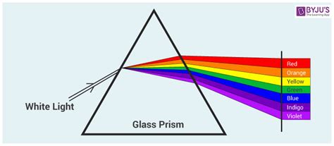 Visible Light - The Electromagnetic Spectrum Color