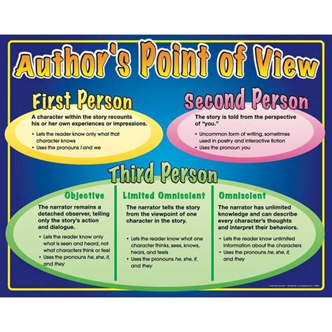 Authors Point of View Poster | Authors point of view, Authors purpose anchor chart