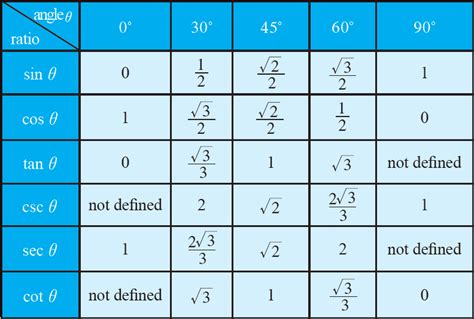 Trigonometric Ratios of Special Angles