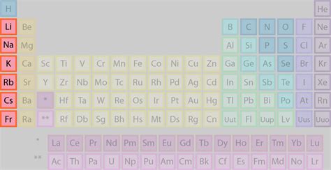 Alkali Metal Properties