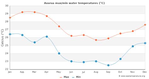 Avarua Water Temperature | Cook Islands