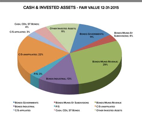 Financial Charts - Lawyers Mutual Insurance Company