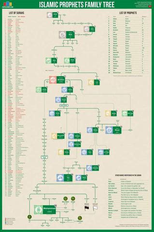 Islamic Prophets Family Tree Wall Chart Premium Reference Poster - Use – Sports Poster Warehouse