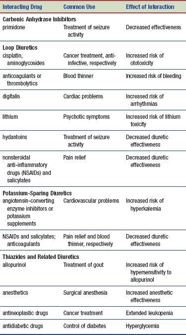 Diuretics | Basicmedical Key