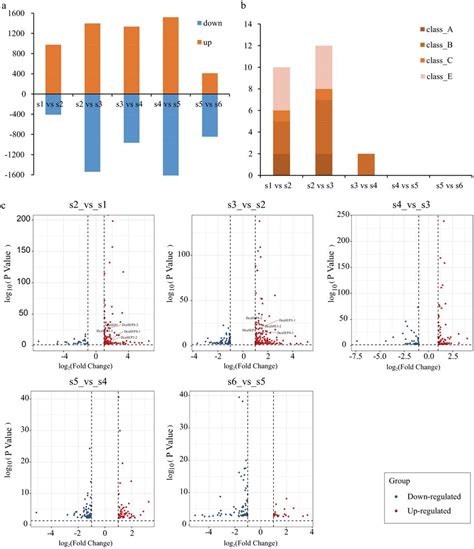 Analysis of differential expression genes in different floral organs... | Download Scientific ...