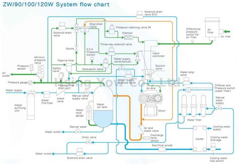 Compressor Process Flow Diagram